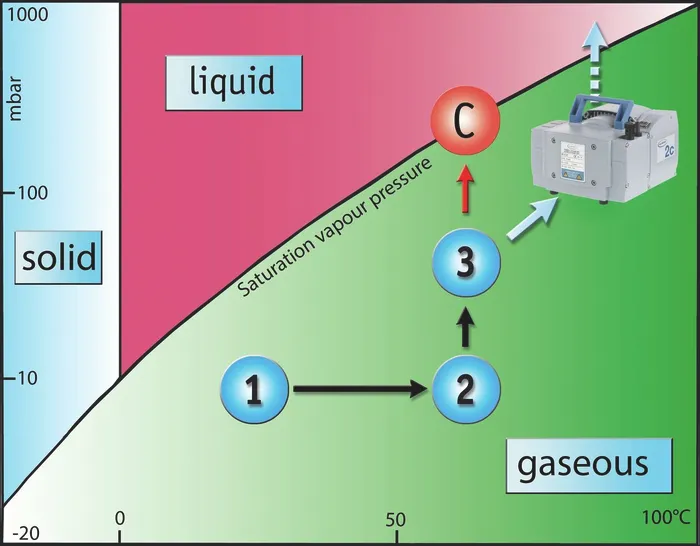 Bomba de vacío química HYBRID RC 6 VACUUBRAND - Imagen 2