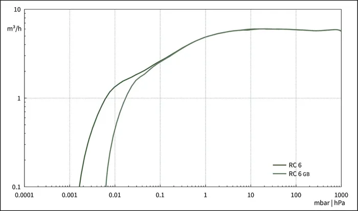 Bomba de vacío química HYBRID RC 6 VACUUBRAND - Imagen 6