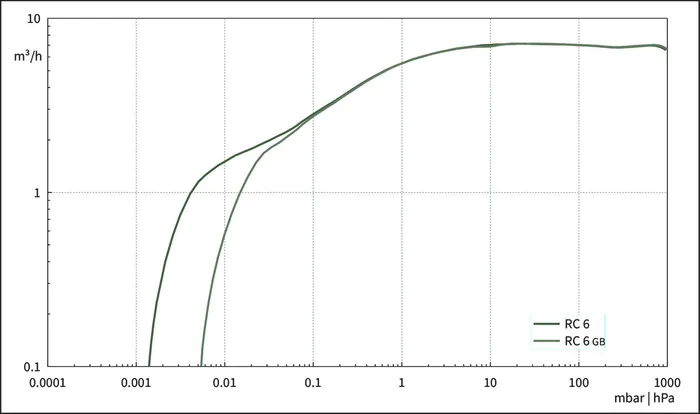 Bomba de vacío química HYBRID RC 6 VACUUBRAND - Imagen 7